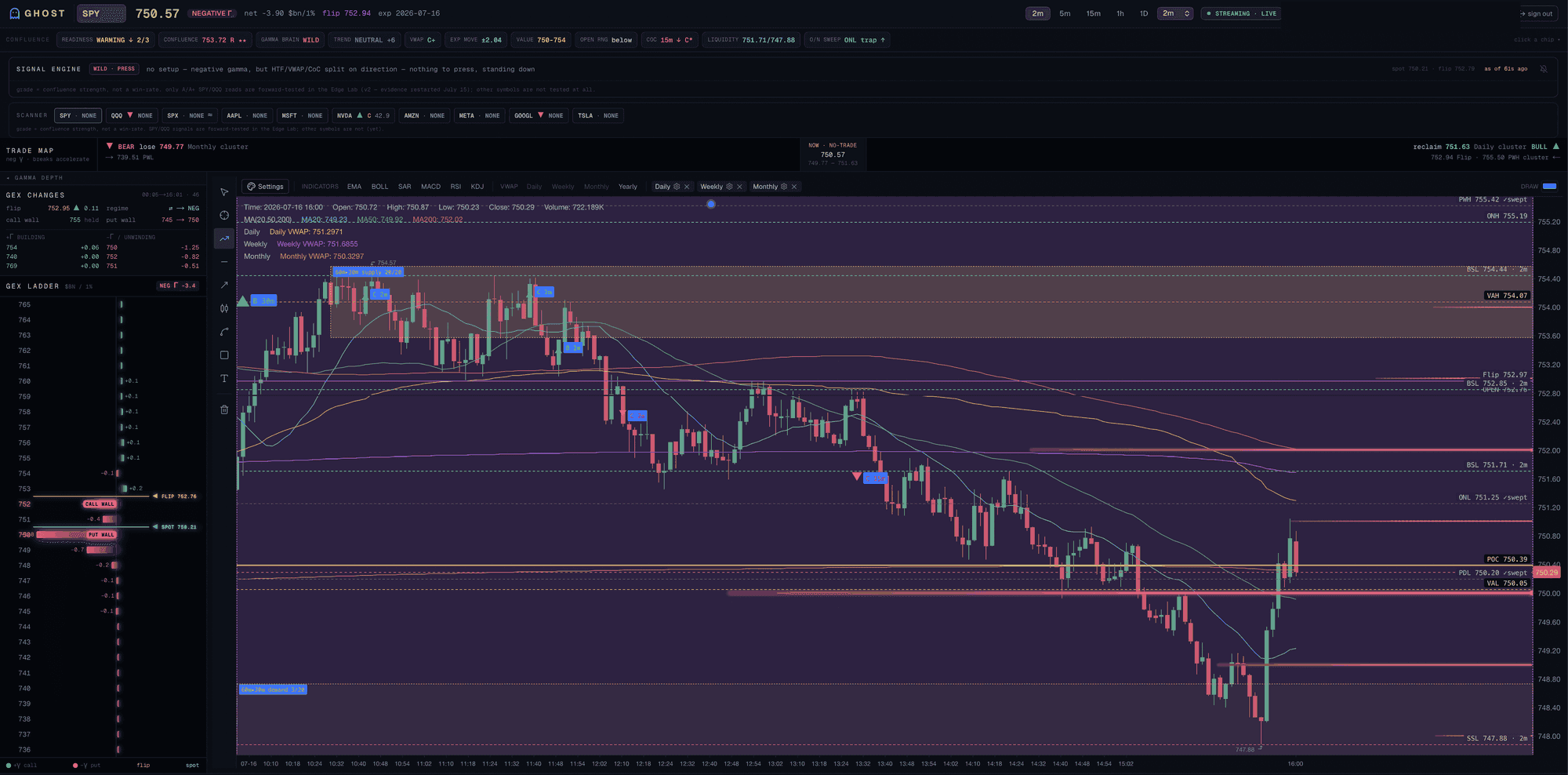 The cockpit, live — GEX ladder, flip, walls, overnight range, supply/demand zones, and the signal row, streaming tick by tick